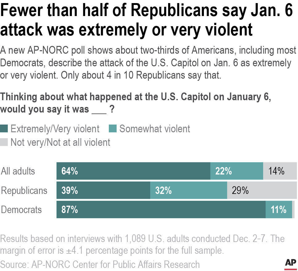 Capitol Riot-AP Poll-Party